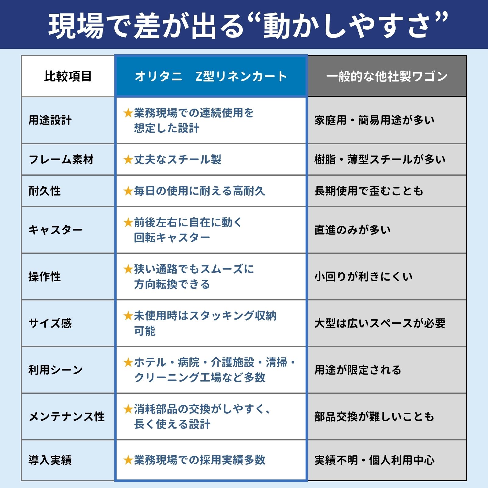 他社製品との比較表。業務用途設計、スチール製、高耐久、回転キャスター、スタッキング可能など優位性を示す